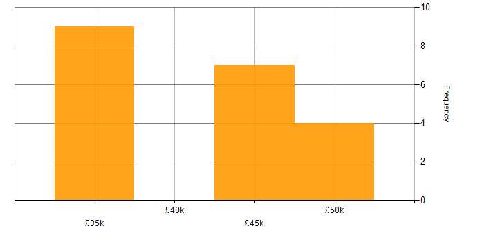 Salary histogram for ERP Support in the North of England