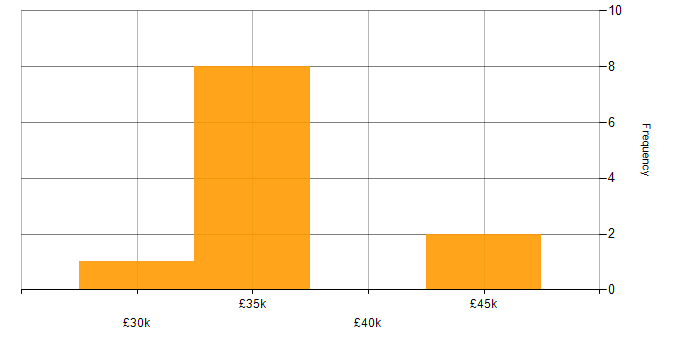 Salary histogram for Escalation Management in the North of England