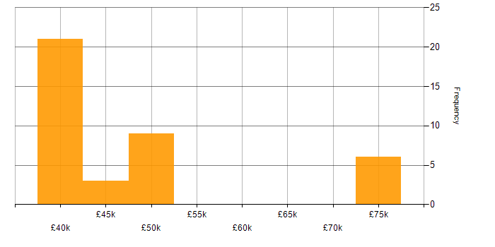 Salary histogram for Ethernet in the North of England