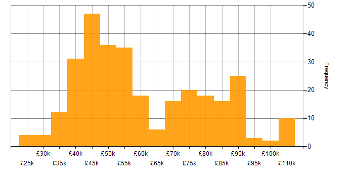 Salary histogram for ETL in the North of England
