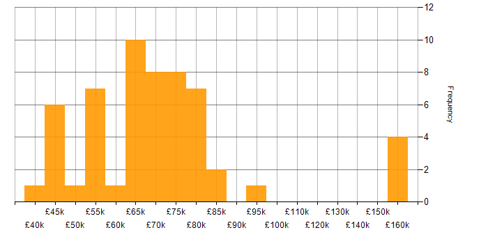 Salary histogram for Event-Driven in the North of England