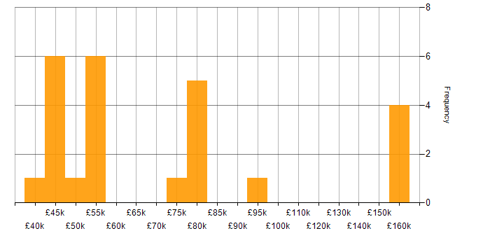 Salary histogram for Event-Driven Architecture in the North of England