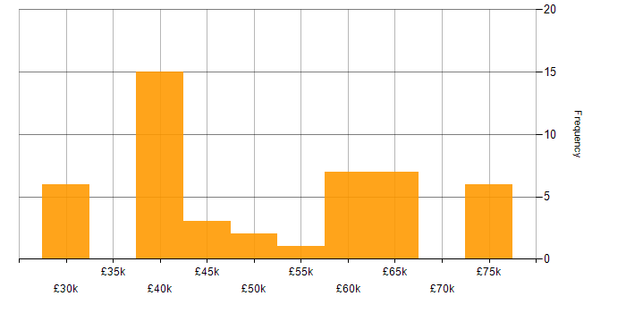 Salary histogram for F5 in the North of England