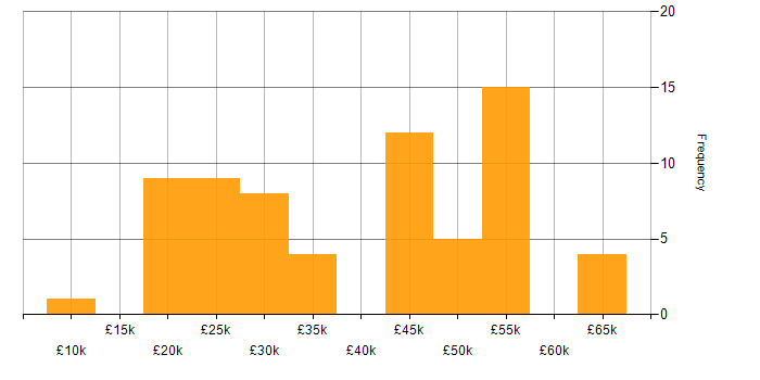Salary histogram for Facilities Management in the North of England