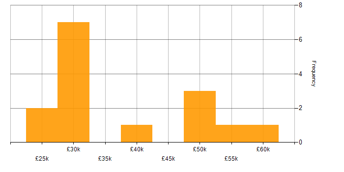 Salary histogram for Fat Client in the North of England