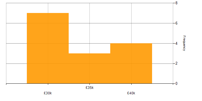 Salary histogram for Fibre Optics in the North of England