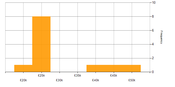 Salary histogram for Field Service Engineer in the North of England
