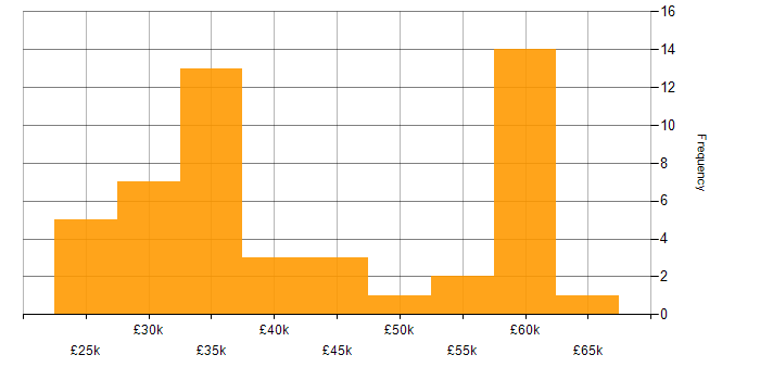 Salary histogram for Financial Analyst in the North of England