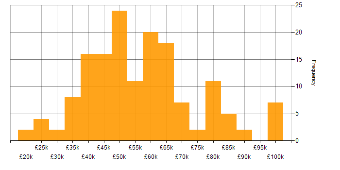 Salary histogram for Fintech in the North of England