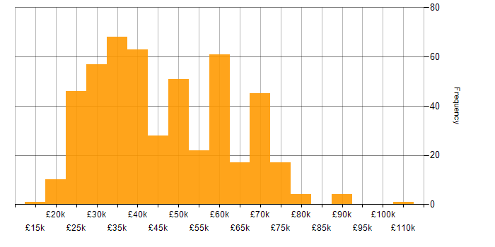 Salary histogram for Firewall in the North of England