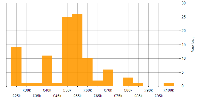 Salary histogram for Firmware in the North of England