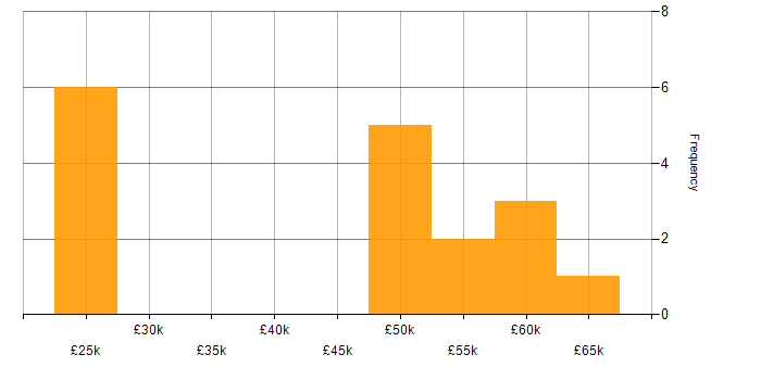 Salary histogram for Firmware Engineer in the North of England