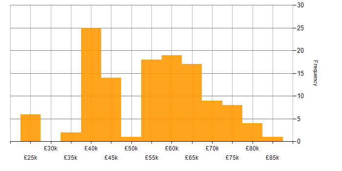 Salary histogram for Fortinet in the North of England