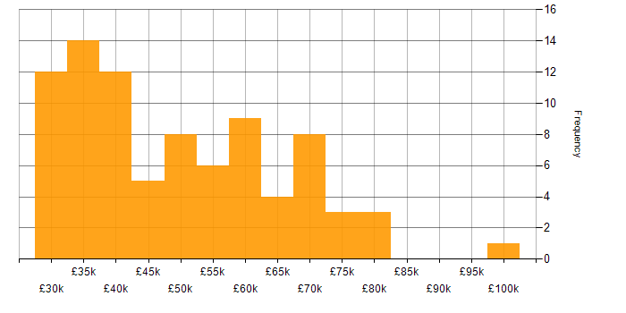 Salary histogram for Front-End Developer (Client-Side Developer) in the North of England