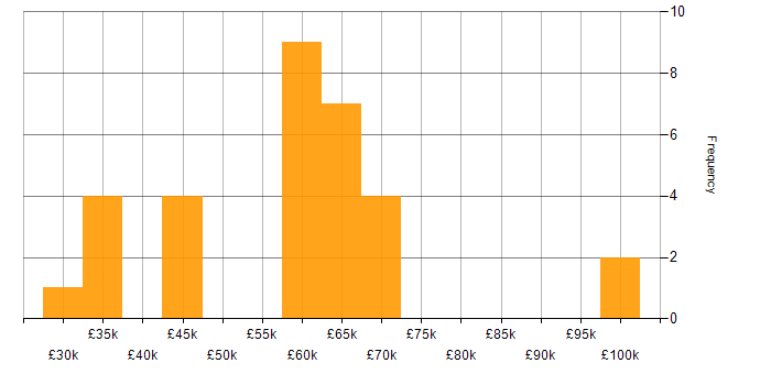 Salary histogram for Full Stack .NET Developer in the North of England