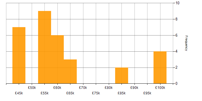 Salary histogram for Functional Consultant in the North of England