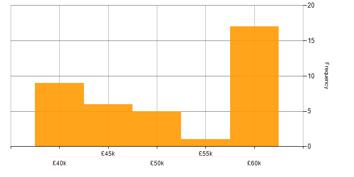 Salary histogram for Games Developer in the North of England