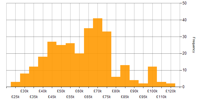 Salary histogram for GCP in the North of England