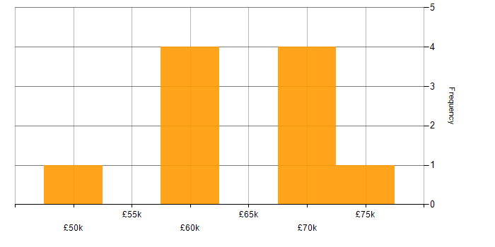 Salary histogram for GDB in the North of England