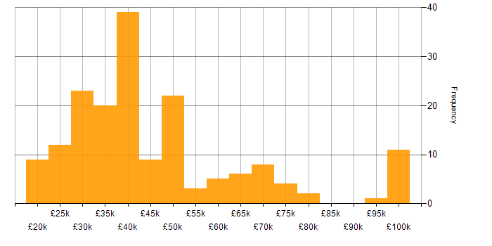 Salary histogram for GDPR in the North of England