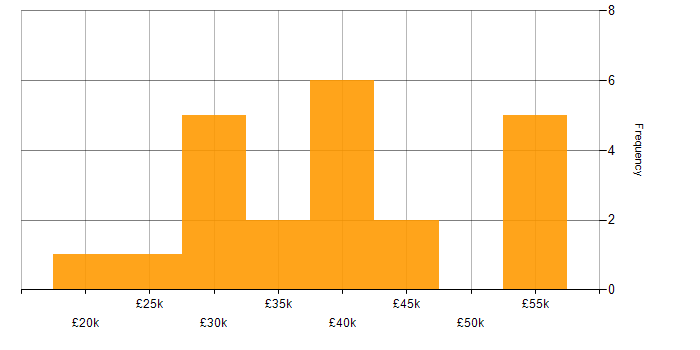 Salary histogram for Geospatial Data in the North of England