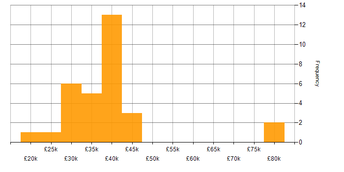 Salary histogram for GIS in the North of England