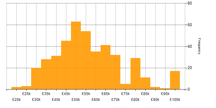 Salary histogram for Git in the North of England