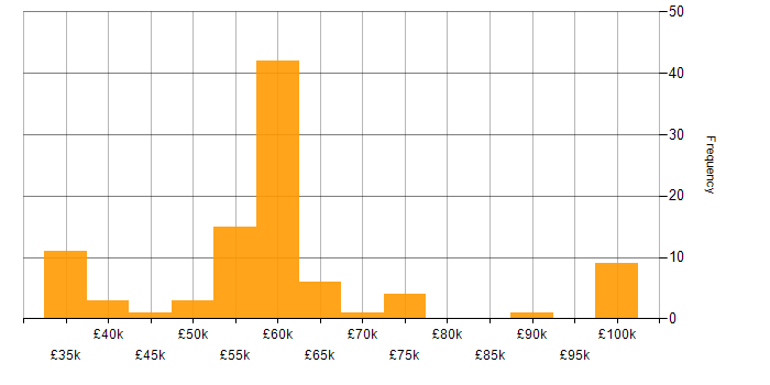 Salary histogram for GitLab in the North of England