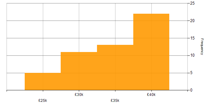 Salary histogram for Google Ads in the North of England