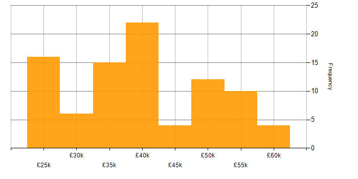 Salary histogram for Google Analytics in the North of England