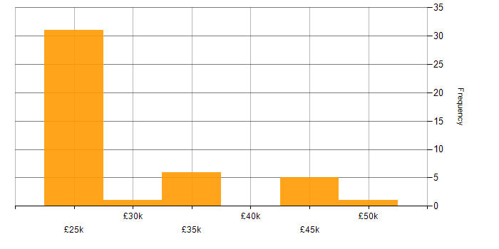 Salary histogram for Google Workspace in the North of England