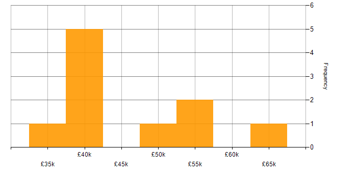 Salary histogram for Governance Manager in the North of England