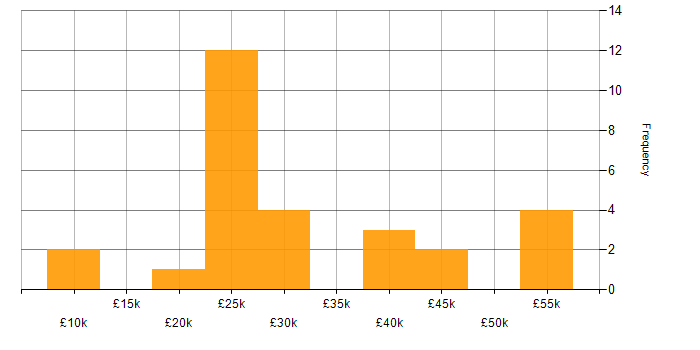 Salary histogram for Graphic Design in the North of England