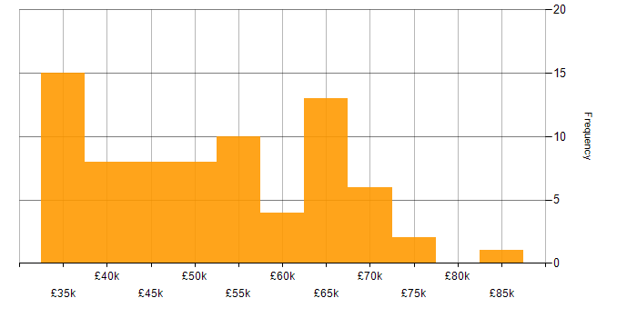 Salary histogram for GraphQL in the North of England