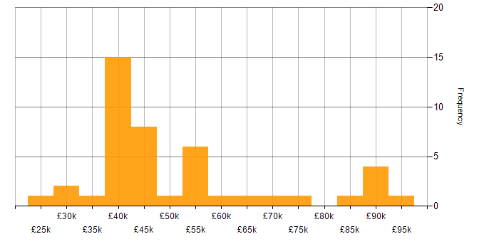 Salary histogram for GRC in the North of England