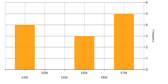 Salary histogram for GUI Software Engineer in the North of England