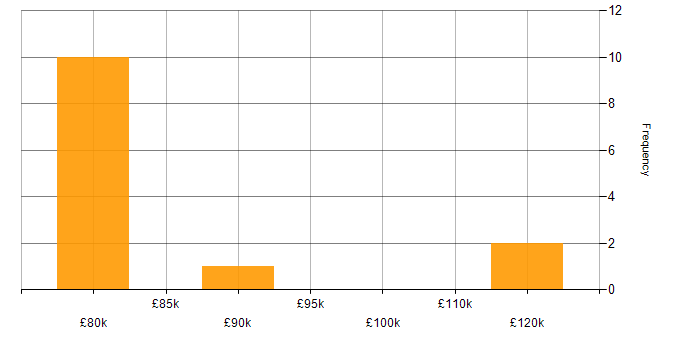 Salary histogram for Head of Architecture in the North of England