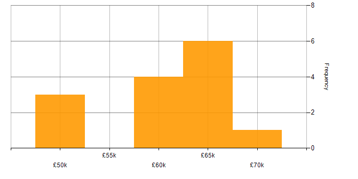 Salary histogram for Head of Business Intelligence in the North of England