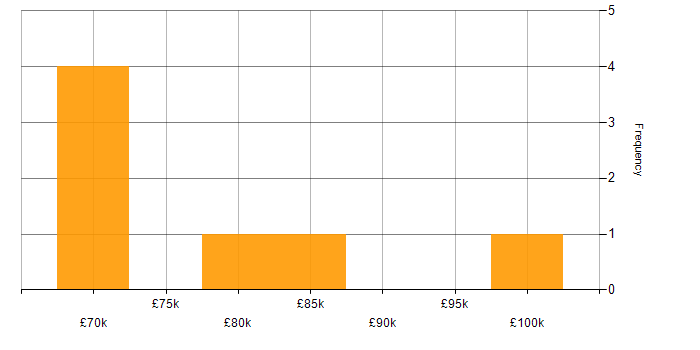 Salary histogram for Head of Operations in the North of England