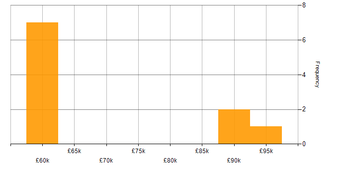 Salary histogram for Head of Security in the North of England