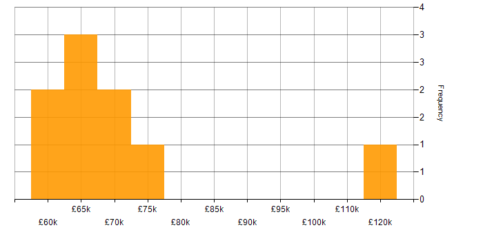 Salary histogram for Head of Technology in the North of England