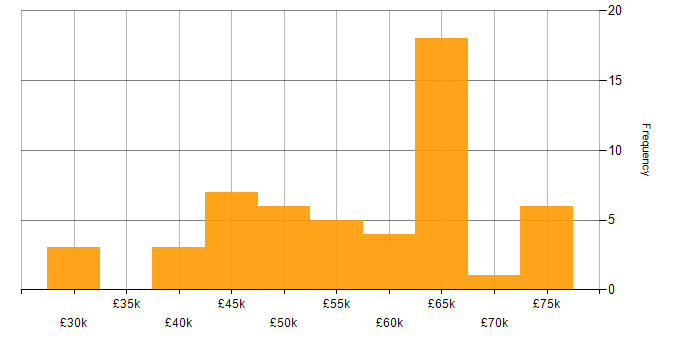 Salary histogram for Health Technology in the North of England