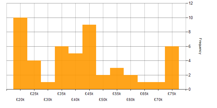 Salary histogram for HNC in the North of England