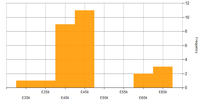 Salary histogram for Housing Association in the North of England