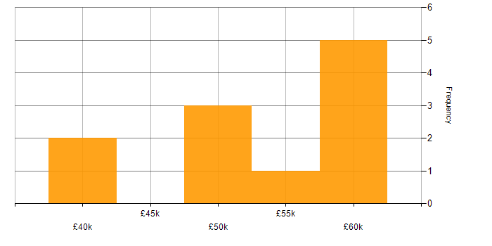 Salary histogram for HR Manager in the North of England