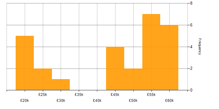 Salary histogram for HubSpot in the North of England