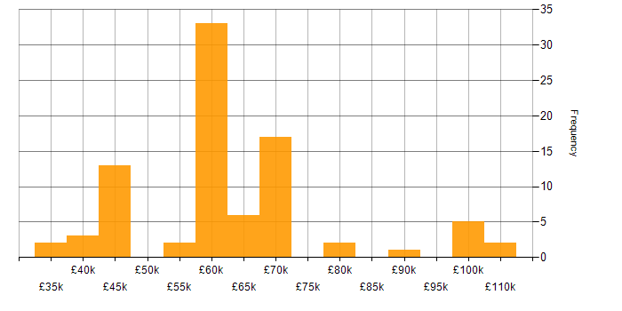 Salary histogram for Hybrid Cloud in the North of England