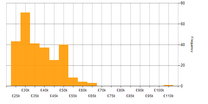 Salary histogram for Hyper-V in the North of England