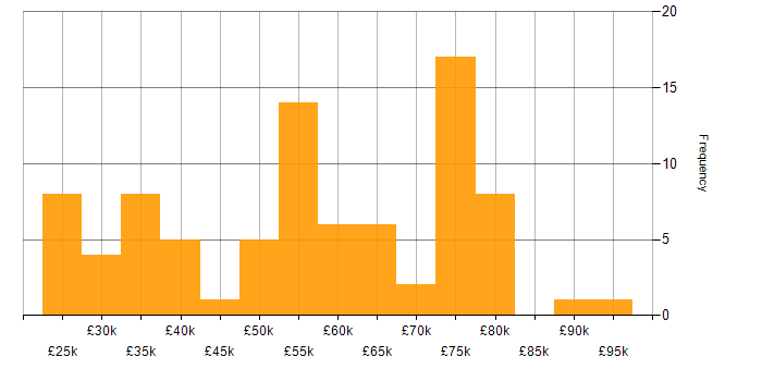 Salary histogram for IBM in the North of England