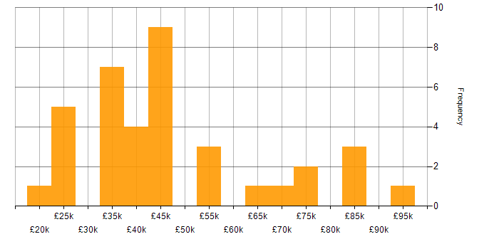 Salary histogram for Identity Access Management in the North of England